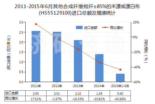 2011-2015年6月其他合成纖維短纖≥85%的未漂或漂白布(HS55129100)進(jìn)口總額及增速統(tǒng)計(jì)